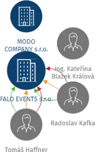 FALO EVENTS s.r.o., IČO: 02763427: vizualizace vztahů osob a společností