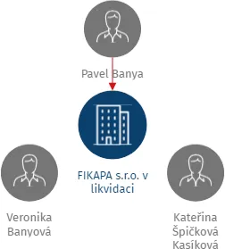FIKAPA s.r.o. v likvidaci, IČO: 02746832: vizualizace vztahů osob a společností