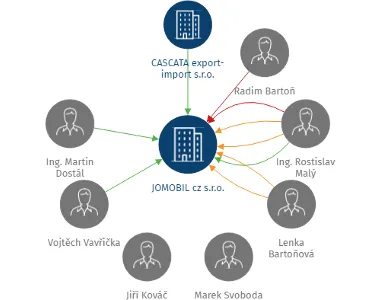 JOMOBIL cz s.r.o., IČO: 02732131: vizualizace vztahů osob a společností