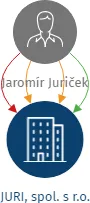 JURI, spol. s r.o., IČO: 02788918: vizualizace vztahů osob a společností