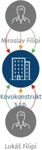 Vizualizace vztahů osob a společností - Kovokonstrukt s.r.o.