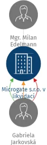 Microgate s.r.o. v likvidaci, IČO: 02782171: vizualizace vztahů osob a společností