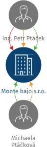 Monte bajo s.r.o., IČO: 02753472: vizualizace vztahů osob a společností