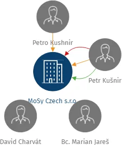 MoSy Czech s.r.o., IČO: 02771462: vizualizace vztahů osob a společností