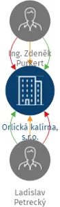 Orlická kalírna, s.r.o., IČO: 02745259: vizualizace vztahů osob a společností