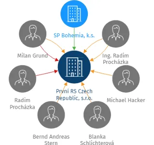 První RS Czech Republic, s.r.o., IČO: 02771012: vizualizace vztahů osob a společností