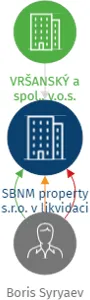 SBNM property s.r.o. v likvidaci, IČO: 02742705: vizualizace vztahů osob a společností