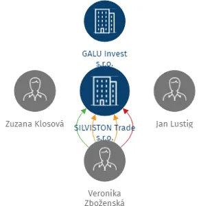 SILVISTON Trade s.r.o., IČO: 02770474: vizualizace vztahů osob a společností