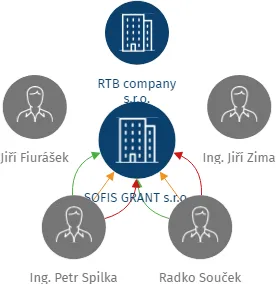 SOFIS GRANT s.r.o., IČO: 02781336: vizualizace vztahů osob a společností