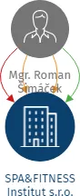 SPA&FITNESS Institut s.r.o., IČO: 02771632: vizualizace vztahů osob a společností