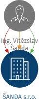 ŠANDA s.r.o., IČO: 02772876: vizualizace vztahů osob a společností