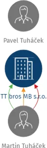 Vizualizace vztahů osob a společností - TT bros MB s.r.o.