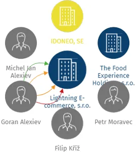 Lightning E-commerce, s.r.o., IČO: 02751844: vizualizace vztahů osob a společností