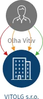VITOLG s.r.o., IČO: 02705290: vizualizace vztahů osob a společností