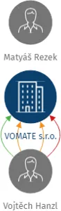 VOMATE s.r.o., IČO: 02776332: vizualizace vztahů osob a společností