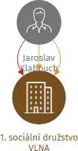 1. sociální družstvo VLNA, IČO: 02731584: vizualizace vztahů osob a společností
