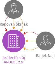 Jezdecká stáj APOLO , z.s., IČO: 02711753: vizualizace vztahů osob a společností