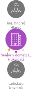 Senior v domě z.s., v likvidaci, IČO: 02703335: vizualizace vztahů osob a společností