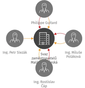 Svaz zaměstnavatelů Malá Voda Česká republika, IČO: 02766621: vizualizace vztahů osob a společností