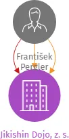 Jikishin Dojo, z. s., IČO: 02781255: vizualizace vztahů osob a společností