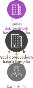 Sbor dobrovolných hasičů Lomecka Libějovice, pobočný spolek, IČO: 02756846: vizualizace vztahů osob a společností