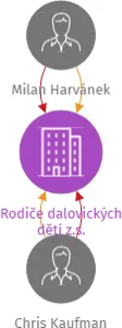 Rodiče dalovických dětí z.s., IČO: 02759535: vizualizace vztahů osob a společností