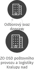 ZO OSD poštovního provozu a logistiky Kralupy nad Vltavou, IČO: 02722771: vizualizace vztahů osob a společností