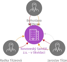 Novoveský Sandál, z.s. - v likvidaci, IČO: 02789990: vizualizace vztahů osob a společností