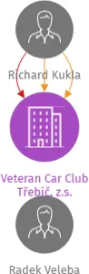 Veteran Car Club Třebíč, z.s., IČO: 02753456: vizualizace vztahů osob a společností