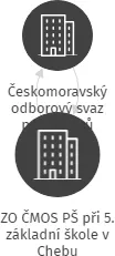 ZO ČMOS PŠ při 5. základní škole v Chebu, IČO: 02855216: vizualizace vztahů osob a společností