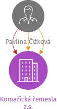 Komařická řemesla z.s., IČO: 02864291: vizualizace vztahů osob a společností