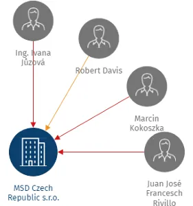 MSD Czech Republic s.r.o., IČO: 02822849: vizualizace vztahů osob a společností