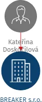 BREAKER s.r.o., IČO: 02819589: vizualizace vztahů osob a společností