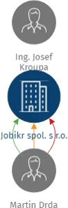 Jobikr spol. s r.o., IČO: 02801604: vizualizace vztahů osob a společností