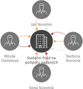 Nadační fond na podporu nadaných dětí, IČO: 02846292: vizualizace vztahů osob a společností