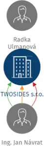 TWOSIDES s.r.o., IČO: 02883406: vizualizace vztahů osob a společností