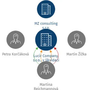 Lucir Company, s.r.o., v likvidaci, IČO: 02825431: vizualizace vztahů osob a společností