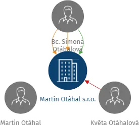 Martin Otáhal s.r.o., IČO: 02864622: vizualizace vztahů osob a společností