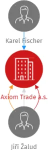 Axiom Trade a.s., IČO: 02841657: vizualizace vztahů osob a společností