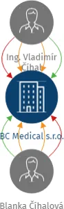 BC Medical s.r.o., IČO: 02801566: vizualizace vztahů osob a společností