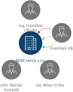 BENE servis s.r.o., IČO: 02814081: vizualizace vztahů osob a společností