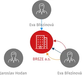 BREZE a.s., IČO: 02852802: vizualizace vztahů osob a společností