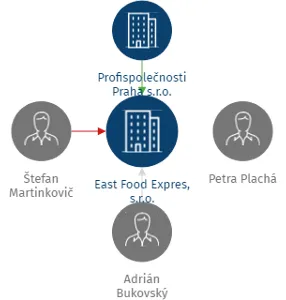 Vizualizace vztahů osob a společností - East Food Expres, s.r.o.