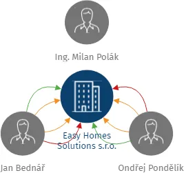 Easy Homes Solutions s.r.o., IČO: 02869730: vizualizace vztahů osob a společností