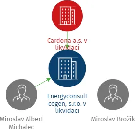 Vizualizace vztahů osob a společností - Energyconsult cogen, s.r.o. v likvidaci