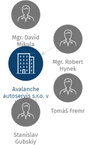 Avalanche autoservis s.r.o. v likvidaci, IČO: 02883325: vizualizace vztahů osob a společností