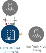 EURO HABITAT GROUP s.r.o., IČO: 02875217: vizualizace vztahů osob a společností