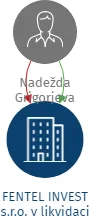 FENTEL INVEST s.r.o. v likvidaci, IČO: 02891620: vizualizace vztahů osob a společností