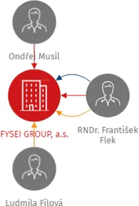 FYSEI GROUP, a.s., IČO: 02897954: vizualizace vztahů osob a společností