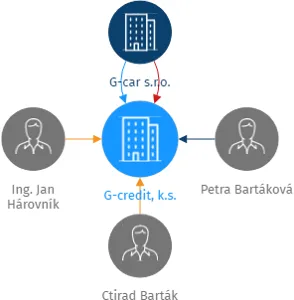 G-credit, k.s., IČO: 02811561: vizualizace vztahů osob a společností